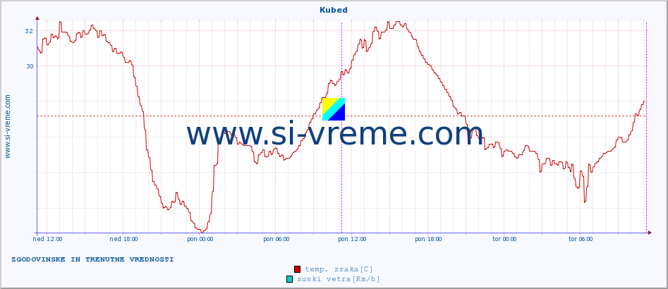 POVPREČJE :: Kubed :: temp. zraka | vlaga | smer vetra | hitrost vetra | sunki vetra | tlak | padavine | sonce | temp. tal  5cm | temp. tal 10cm | temp. tal 20cm | temp. tal 30cm | temp. tal 50cm :: zadnja dva dni / 5 minut.