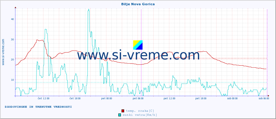 POVPREČJE :: Bilje Nova Gorica :: temp. zraka | vlaga | smer vetra | hitrost vetra | sunki vetra | tlak | padavine | sonce | temp. tal  5cm | temp. tal 10cm | temp. tal 20cm | temp. tal 30cm | temp. tal 50cm :: zadnja dva dni / 5 minut.