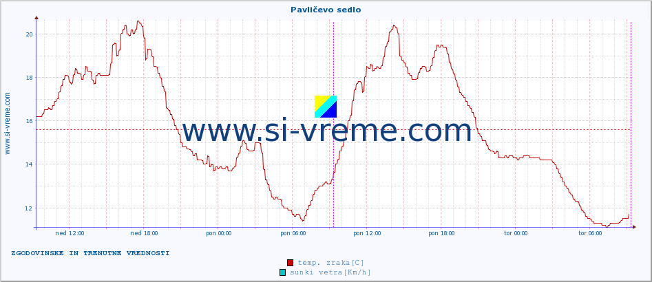 POVPREČJE :: Pavličevo sedlo :: temp. zraka | vlaga | smer vetra | hitrost vetra | sunki vetra | tlak | padavine | sonce | temp. tal  5cm | temp. tal 10cm | temp. tal 20cm | temp. tal 30cm | temp. tal 50cm :: zadnja dva dni / 5 minut.