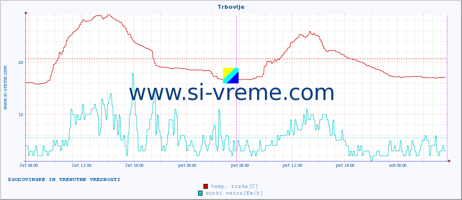 POVPREČJE :: Trbovlje :: temp. zraka | vlaga | smer vetra | hitrost vetra | sunki vetra | tlak | padavine | sonce | temp. tal  5cm | temp. tal 10cm | temp. tal 20cm | temp. tal 30cm | temp. tal 50cm :: zadnja dva dni / 5 minut.