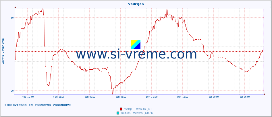 POVPREČJE :: Vedrijan :: temp. zraka | vlaga | smer vetra | hitrost vetra | sunki vetra | tlak | padavine | sonce | temp. tal  5cm | temp. tal 10cm | temp. tal 20cm | temp. tal 30cm | temp. tal 50cm :: zadnja dva dni / 5 minut.