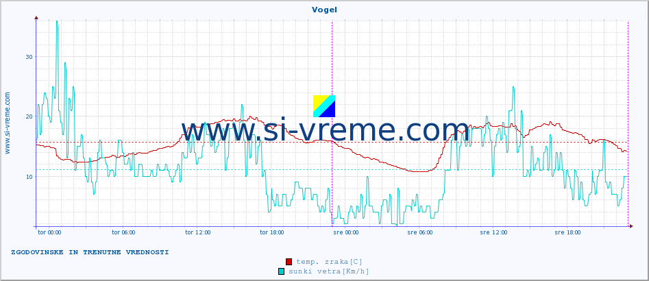 POVPREČJE :: Vogel :: temp. zraka | vlaga | smer vetra | hitrost vetra | sunki vetra | tlak | padavine | sonce | temp. tal  5cm | temp. tal 10cm | temp. tal 20cm | temp. tal 30cm | temp. tal 50cm :: zadnja dva dni / 5 minut.