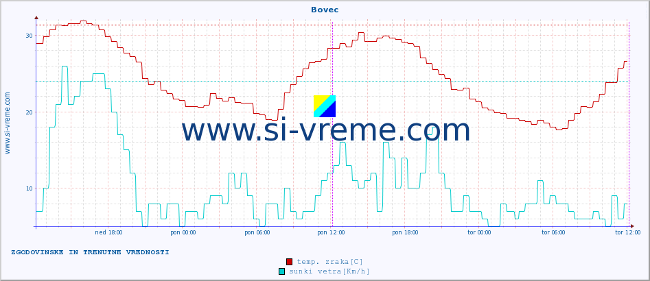 POVPREČJE :: Bovec :: temp. zraka | vlaga | smer vetra | hitrost vetra | sunki vetra | tlak | padavine | sonce | temp. tal  5cm | temp. tal 10cm | temp. tal 20cm | temp. tal 30cm | temp. tal 50cm :: zadnja dva dni / 5 minut.