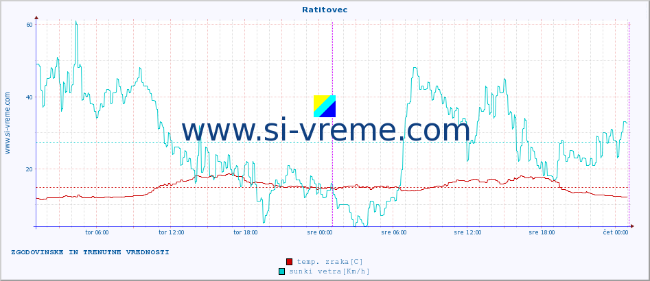 POVPREČJE :: Ratitovec :: temp. zraka | vlaga | smer vetra | hitrost vetra | sunki vetra | tlak | padavine | sonce | temp. tal  5cm | temp. tal 10cm | temp. tal 20cm | temp. tal 30cm | temp. tal 50cm :: zadnja dva dni / 5 minut.