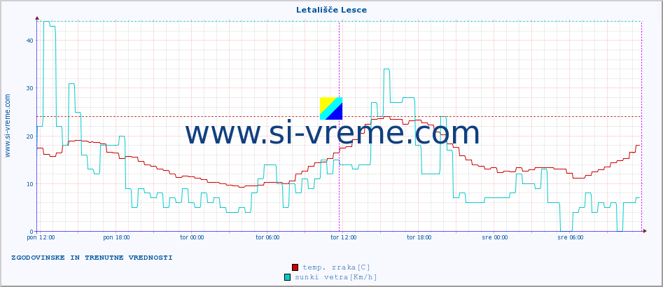 POVPREČJE :: Letališče Lesce :: temp. zraka | vlaga | smer vetra | hitrost vetra | sunki vetra | tlak | padavine | sonce | temp. tal  5cm | temp. tal 10cm | temp. tal 20cm | temp. tal 30cm | temp. tal 50cm :: zadnja dva dni / 5 minut.