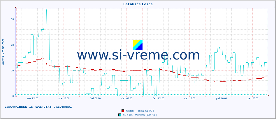 POVPREČJE :: Letališče Lesce :: temp. zraka | vlaga | smer vetra | hitrost vetra | sunki vetra | tlak | padavine | sonce | temp. tal  5cm | temp. tal 10cm | temp. tal 20cm | temp. tal 30cm | temp. tal 50cm :: zadnja dva dni / 5 minut.