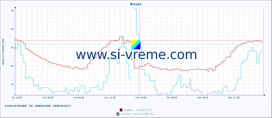 POVPREČJE :: Bovec :: temp. zraka | vlaga | smer vetra | hitrost vetra | sunki vetra | tlak | padavine | sonce | temp. tal  5cm | temp. tal 10cm | temp. tal 20cm | temp. tal 30cm | temp. tal 50cm :: zadnja dva dni / 5 minut.
