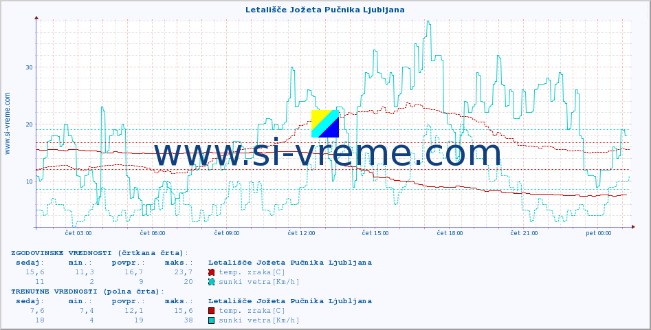 POVPREČJE :: Letališče Jožeta Pučnika Ljubljana :: temp. zraka | vlaga | smer vetra | hitrost vetra | sunki vetra | tlak | padavine | sonce | temp. tal  5cm | temp. tal 10cm | temp. tal 20cm | temp. tal 30cm | temp. tal 50cm :: zadnji dan / 5 minut.