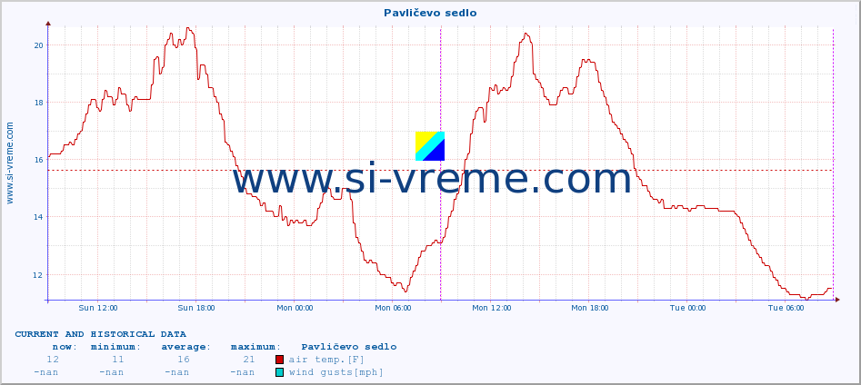  :: Pavličevo sedlo :: air temp. | humi- dity | wind dir. | wind speed | wind gusts | air pressure | precipi- tation | sun strength | soil temp. 5cm / 2in | soil temp. 10cm / 4in | soil temp. 20cm / 8in | soil temp. 30cm / 12in | soil temp. 50cm / 20in :: last two days / 5 minutes.