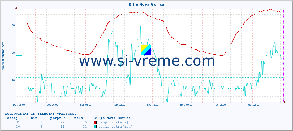 POVPREČJE :: Bilje Nova Gorica :: temp. zraka | vlaga | smer vetra | hitrost vetra | sunki vetra | tlak | padavine | sonce | temp. tal  5cm | temp. tal 10cm | temp. tal 20cm | temp. tal 30cm | temp. tal 50cm :: zadnja dva dni / 5 minut.