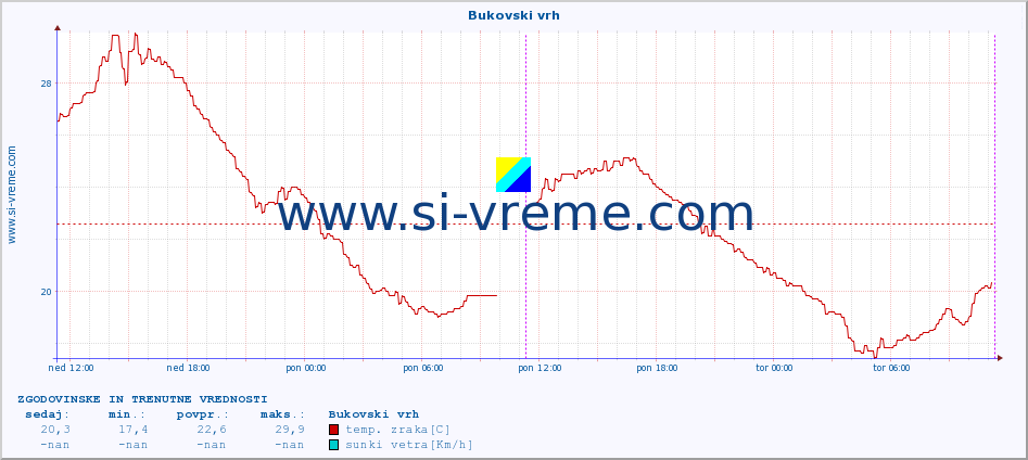 POVPREČJE :: Bukovski vrh :: temp. zraka | vlaga | smer vetra | hitrost vetra | sunki vetra | tlak | padavine | sonce | temp. tal  5cm | temp. tal 10cm | temp. tal 20cm | temp. tal 30cm | temp. tal 50cm :: zadnja dva dni / 5 minut.