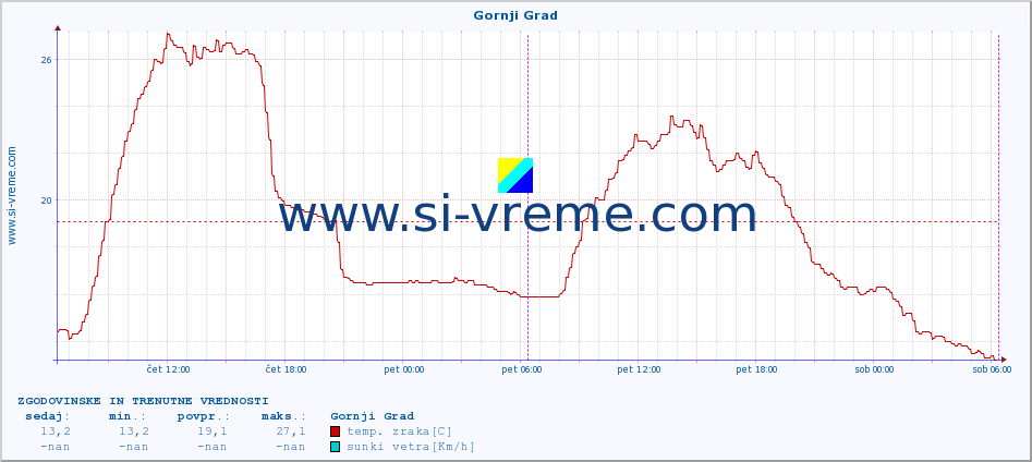 POVPREČJE :: Gornji Grad :: temp. zraka | vlaga | smer vetra | hitrost vetra | sunki vetra | tlak | padavine | sonce | temp. tal  5cm | temp. tal 10cm | temp. tal 20cm | temp. tal 30cm | temp. tal 50cm :: zadnja dva dni / 5 minut.