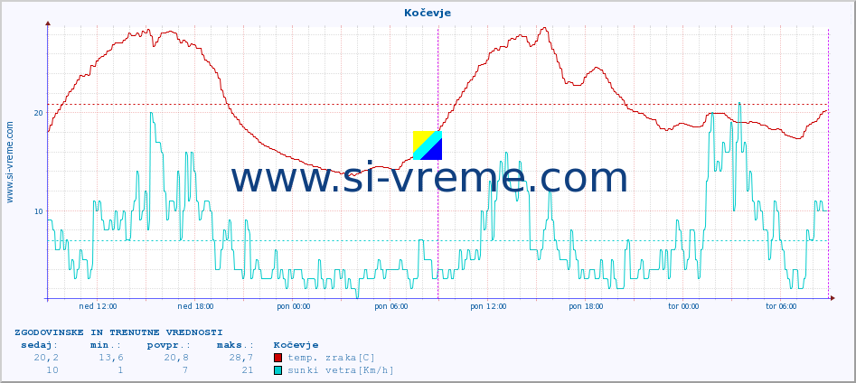 POVPREČJE :: Kočevje :: temp. zraka | vlaga | smer vetra | hitrost vetra | sunki vetra | tlak | padavine | sonce | temp. tal  5cm | temp. tal 10cm | temp. tal 20cm | temp. tal 30cm | temp. tal 50cm :: zadnja dva dni / 5 minut.