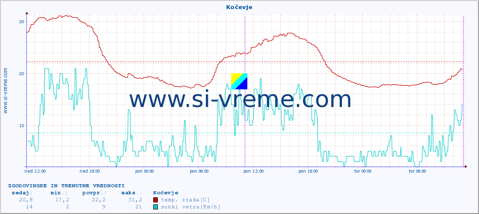POVPREČJE :: Kočevje :: temp. zraka | vlaga | smer vetra | hitrost vetra | sunki vetra | tlak | padavine | sonce | temp. tal  5cm | temp. tal 10cm | temp. tal 20cm | temp. tal 30cm | temp. tal 50cm :: zadnja dva dni / 5 minut.