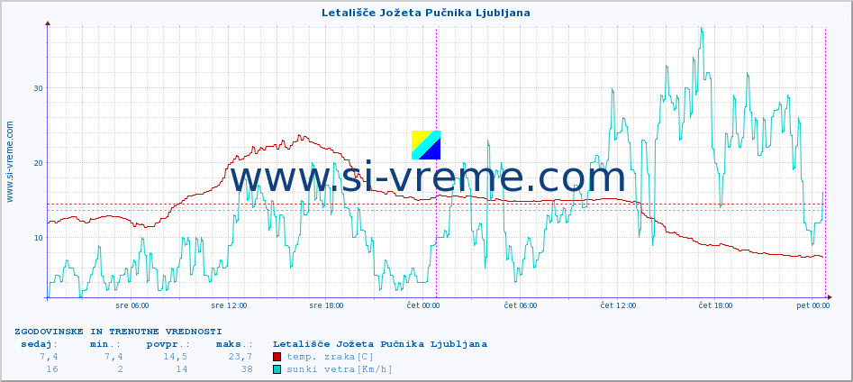 POVPREČJE :: Letališče Jožeta Pučnika Ljubljana :: temp. zraka | vlaga | smer vetra | hitrost vetra | sunki vetra | tlak | padavine | sonce | temp. tal  5cm | temp. tal 10cm | temp. tal 20cm | temp. tal 30cm | temp. tal 50cm :: zadnja dva dni / 5 minut.