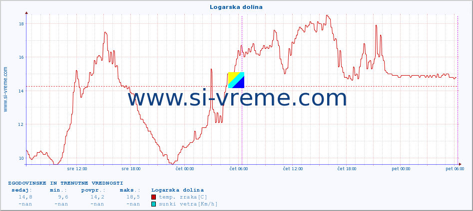 POVPREČJE :: Logarska dolina :: temp. zraka | vlaga | smer vetra | hitrost vetra | sunki vetra | tlak | padavine | sonce | temp. tal  5cm | temp. tal 10cm | temp. tal 20cm | temp. tal 30cm | temp. tal 50cm :: zadnja dva dni / 5 minut.