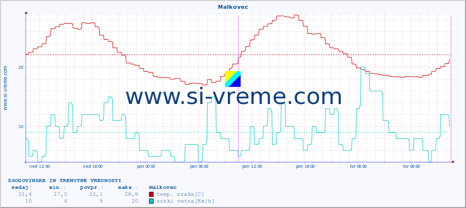 POVPREČJE :: Malkovec :: temp. zraka | vlaga | smer vetra | hitrost vetra | sunki vetra | tlak | padavine | sonce | temp. tal  5cm | temp. tal 10cm | temp. tal 20cm | temp. tal 30cm | temp. tal 50cm :: zadnja dva dni / 5 minut.