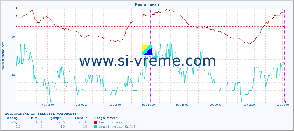 POVPREČJE :: Pasja ravan :: temp. zraka | vlaga | smer vetra | hitrost vetra | sunki vetra | tlak | padavine | sonce | temp. tal  5cm | temp. tal 10cm | temp. tal 20cm | temp. tal 30cm | temp. tal 50cm :: zadnja dva dni / 5 minut.