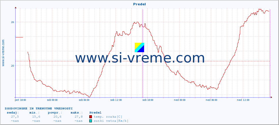 POVPREČJE :: Predel :: temp. zraka | vlaga | smer vetra | hitrost vetra | sunki vetra | tlak | padavine | sonce | temp. tal  5cm | temp. tal 10cm | temp. tal 20cm | temp. tal 30cm | temp. tal 50cm :: zadnja dva dni / 5 minut.