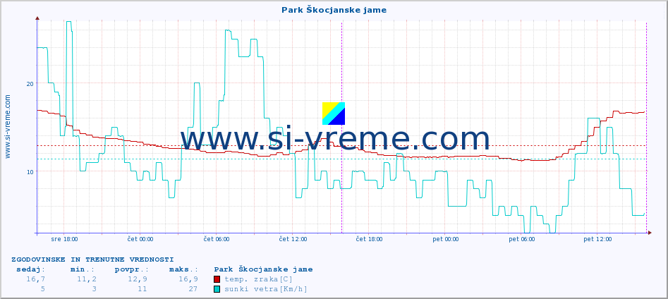 POVPREČJE :: Park Škocjanske jame :: temp. zraka | vlaga | smer vetra | hitrost vetra | sunki vetra | tlak | padavine | sonce | temp. tal  5cm | temp. tal 10cm | temp. tal 20cm | temp. tal 30cm | temp. tal 50cm :: zadnja dva dni / 5 minut.