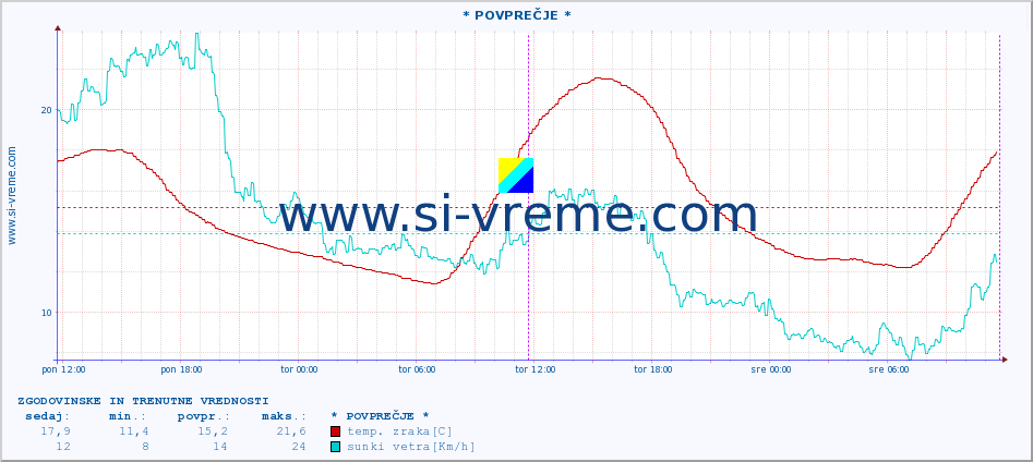 POVPREČJE :: * POVPREČJE * :: temp. zraka | vlaga | smer vetra | hitrost vetra | sunki vetra | tlak | padavine | sonce | temp. tal  5cm | temp. tal 10cm | temp. tal 20cm | temp. tal 30cm | temp. tal 50cm :: zadnja dva dni / 5 minut.