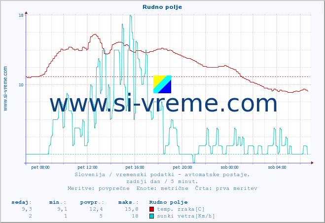 POVPREČJE :: Rudno polje :: temp. zraka | vlaga | smer vetra | hitrost vetra | sunki vetra | tlak | padavine | sonce | temp. tal  5cm | temp. tal 10cm | temp. tal 20cm | temp. tal 30cm | temp. tal 50cm :: zadnji dan / 5 minut.