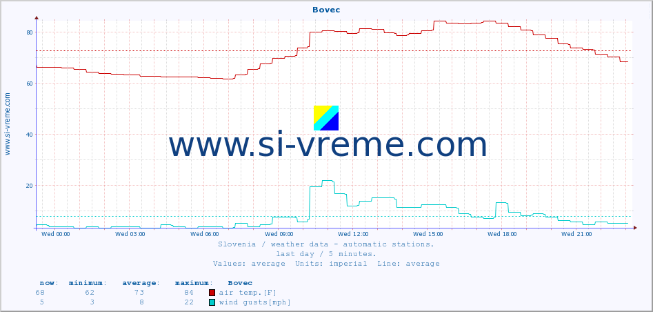  :: Bovec :: air temp. | humi- dity | wind dir. | wind speed | wind gusts | air pressure | precipi- tation | sun strength | soil temp. 5cm / 2in | soil temp. 10cm / 4in | soil temp. 20cm / 8in | soil temp. 30cm / 12in | soil temp. 50cm / 20in :: last day / 5 minutes.