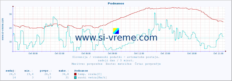 POVPREČJE :: Podnanos :: temp. zraka | vlaga | smer vetra | hitrost vetra | sunki vetra | tlak | padavine | sonce | temp. tal  5cm | temp. tal 10cm | temp. tal 20cm | temp. tal 30cm | temp. tal 50cm :: zadnji dan / 5 minut.