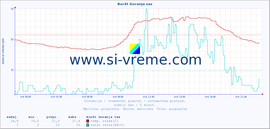 POVPREČJE :: Boršt Gorenja vas :: temp. zraka | vlaga | smer vetra | hitrost vetra | sunki vetra | tlak | padavine | sonce | temp. tal  5cm | temp. tal 10cm | temp. tal 20cm | temp. tal 30cm | temp. tal 50cm :: zadnji dan / 5 minut.