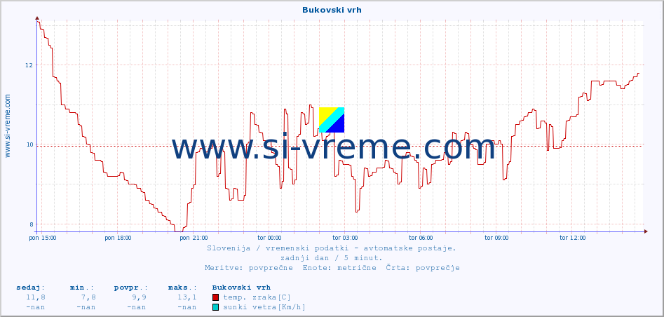 POVPREČJE :: Bukovski vrh :: temp. zraka | vlaga | smer vetra | hitrost vetra | sunki vetra | tlak | padavine | sonce | temp. tal  5cm | temp. tal 10cm | temp. tal 20cm | temp. tal 30cm | temp. tal 50cm :: zadnji dan / 5 minut.