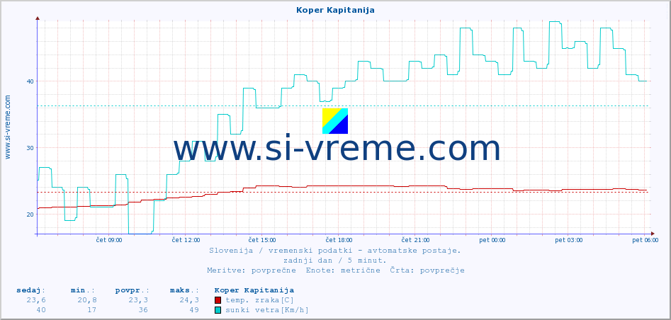 POVPREČJE :: Koper Kapitanija :: temp. zraka | vlaga | smer vetra | hitrost vetra | sunki vetra | tlak | padavine | sonce | temp. tal  5cm | temp. tal 10cm | temp. tal 20cm | temp. tal 30cm | temp. tal 50cm :: zadnji dan / 5 minut.