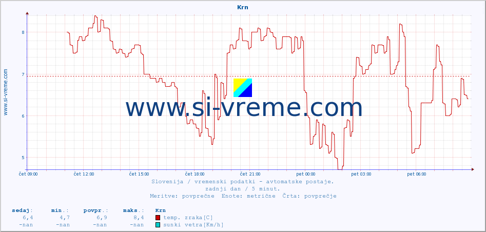 POVPREČJE :: Krn :: temp. zraka | vlaga | smer vetra | hitrost vetra | sunki vetra | tlak | padavine | sonce | temp. tal  5cm | temp. tal 10cm | temp. tal 20cm | temp. tal 30cm | temp. tal 50cm :: zadnji dan / 5 minut.