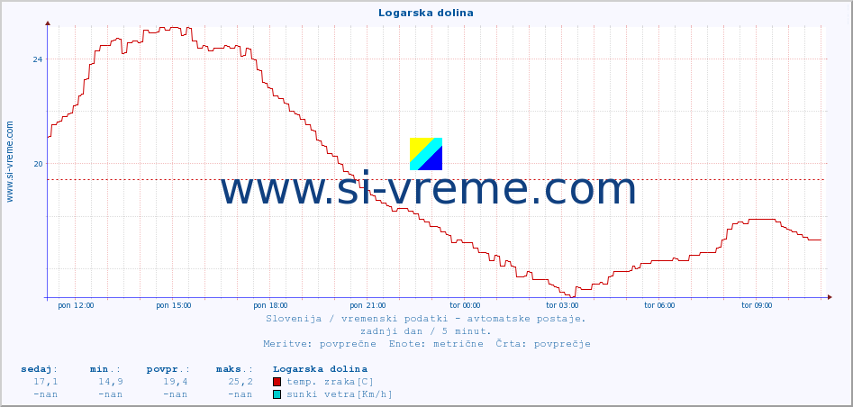 POVPREČJE :: Logarska dolina :: temp. zraka | vlaga | smer vetra | hitrost vetra | sunki vetra | tlak | padavine | sonce | temp. tal  5cm | temp. tal 10cm | temp. tal 20cm | temp. tal 30cm | temp. tal 50cm :: zadnji dan / 5 minut.