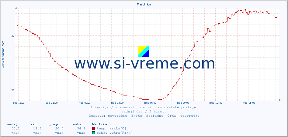 POVPREČJE :: Metlika :: temp. zraka | vlaga | smer vetra | hitrost vetra | sunki vetra | tlak | padavine | sonce | temp. tal  5cm | temp. tal 10cm | temp. tal 20cm | temp. tal 30cm | temp. tal 50cm :: zadnji dan / 5 minut.