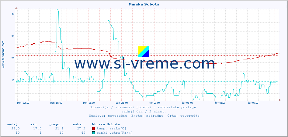 POVPREČJE :: Murska Sobota :: temp. zraka | vlaga | smer vetra | hitrost vetra | sunki vetra | tlak | padavine | sonce | temp. tal  5cm | temp. tal 10cm | temp. tal 20cm | temp. tal 30cm | temp. tal 50cm :: zadnji dan / 5 minut.