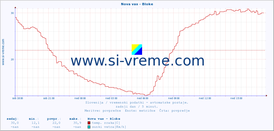 POVPREČJE :: Nova vas - Bloke :: temp. zraka | vlaga | smer vetra | hitrost vetra | sunki vetra | tlak | padavine | sonce | temp. tal  5cm | temp. tal 10cm | temp. tal 20cm | temp. tal 30cm | temp. tal 50cm :: zadnji dan / 5 minut.