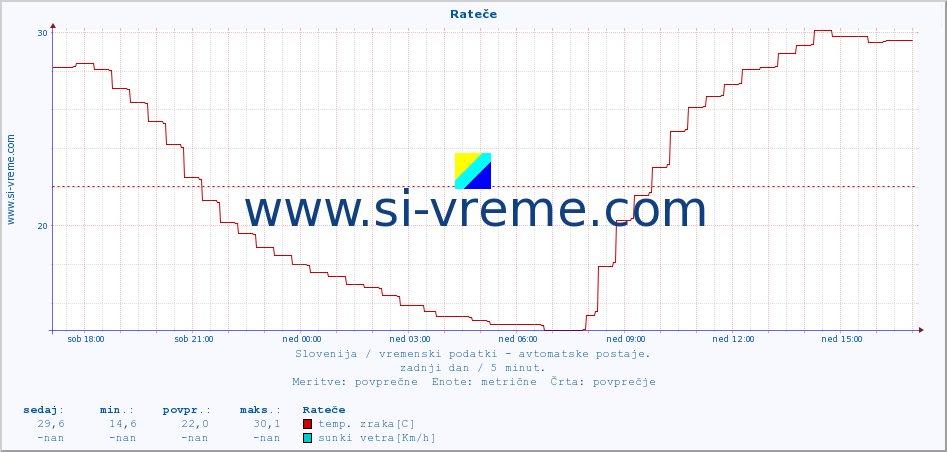 POVPREČJE :: Rateče :: temp. zraka | vlaga | smer vetra | hitrost vetra | sunki vetra | tlak | padavine | sonce | temp. tal  5cm | temp. tal 10cm | temp. tal 20cm | temp. tal 30cm | temp. tal 50cm :: zadnji dan / 5 minut.