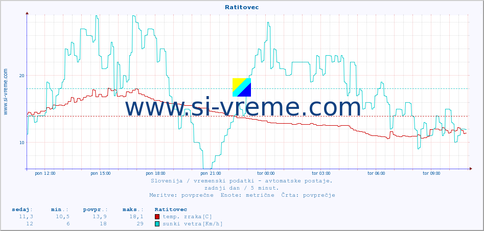 POVPREČJE :: Ratitovec :: temp. zraka | vlaga | smer vetra | hitrost vetra | sunki vetra | tlak | padavine | sonce | temp. tal  5cm | temp. tal 10cm | temp. tal 20cm | temp. tal 30cm | temp. tal 50cm :: zadnji dan / 5 minut.