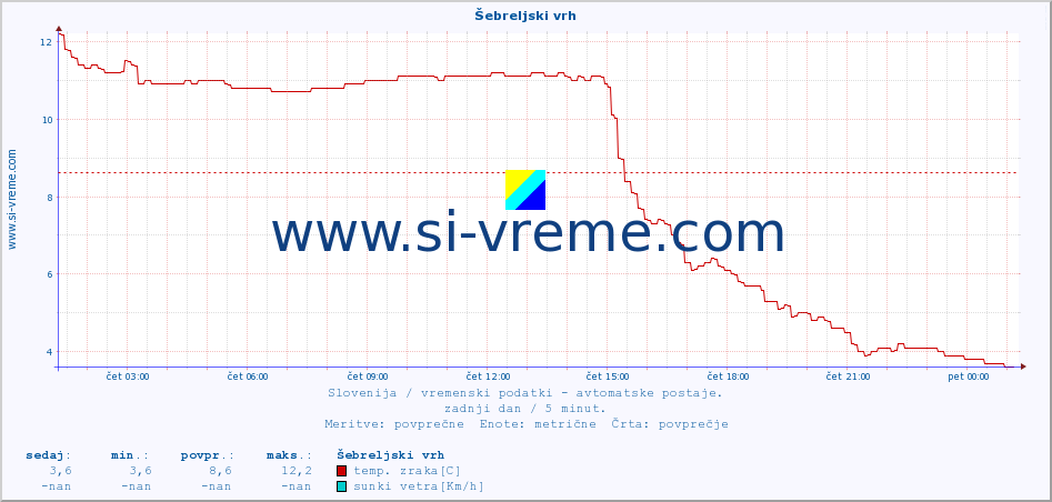 POVPREČJE :: Šebreljski vrh :: temp. zraka | vlaga | smer vetra | hitrost vetra | sunki vetra | tlak | padavine | sonce | temp. tal  5cm | temp. tal 10cm | temp. tal 20cm | temp. tal 30cm | temp. tal 50cm :: zadnji dan / 5 minut.