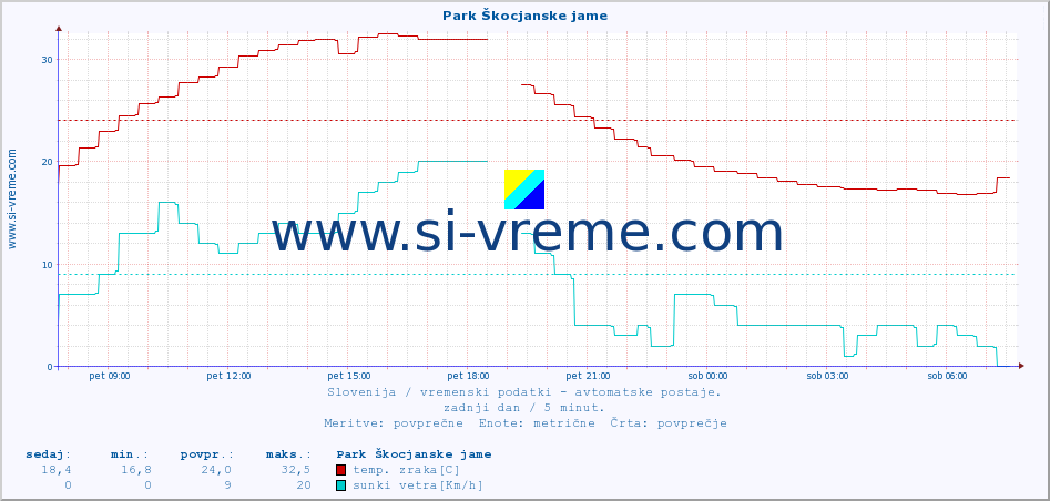 POVPREČJE :: Park Škocjanske jame :: temp. zraka | vlaga | smer vetra | hitrost vetra | sunki vetra | tlak | padavine | sonce | temp. tal  5cm | temp. tal 10cm | temp. tal 20cm | temp. tal 30cm | temp. tal 50cm :: zadnji dan / 5 minut.