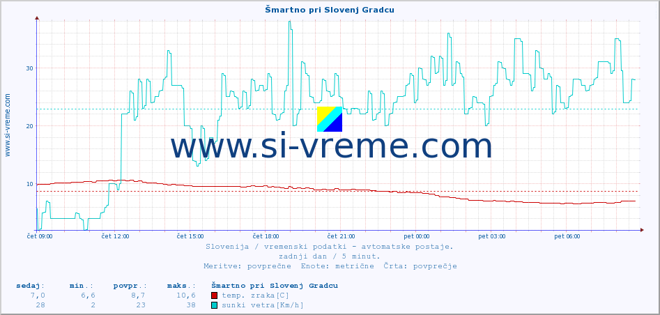 POVPREČJE :: Šmartno pri Slovenj Gradcu :: temp. zraka | vlaga | smer vetra | hitrost vetra | sunki vetra | tlak | padavine | sonce | temp. tal  5cm | temp. tal 10cm | temp. tal 20cm | temp. tal 30cm | temp. tal 50cm :: zadnji dan / 5 minut.