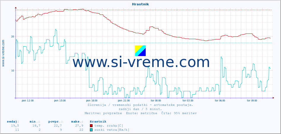 POVPREČJE :: Hrastnik :: temp. zraka | vlaga | smer vetra | hitrost vetra | sunki vetra | tlak | padavine | sonce | temp. tal  5cm | temp. tal 10cm | temp. tal 20cm | temp. tal 30cm | temp. tal 50cm :: zadnji dan / 5 minut.