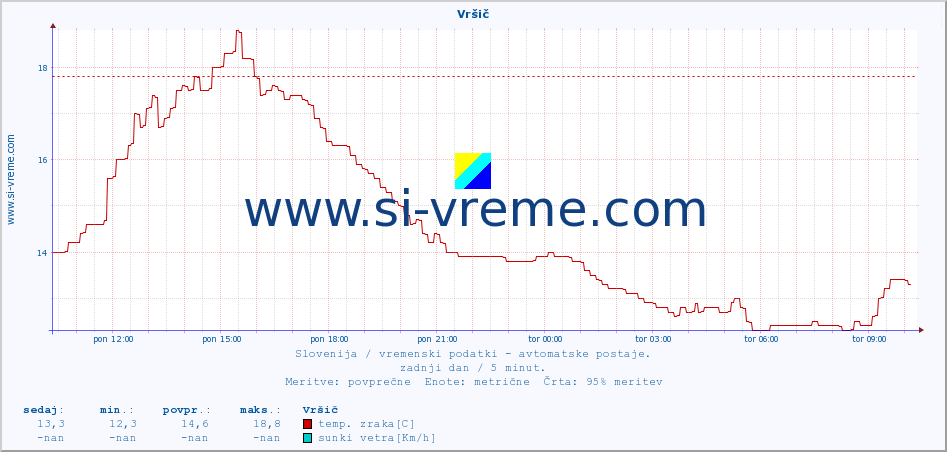 POVPREČJE :: Vršič :: temp. zraka | vlaga | smer vetra | hitrost vetra | sunki vetra | tlak | padavine | sonce | temp. tal  5cm | temp. tal 10cm | temp. tal 20cm | temp. tal 30cm | temp. tal 50cm :: zadnji dan / 5 minut.