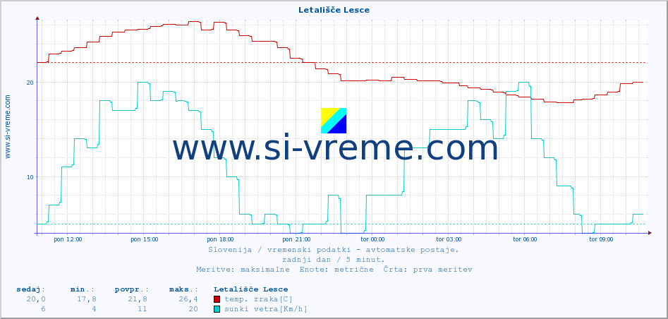 POVPREČJE :: Letališče Lesce :: temp. zraka | vlaga | smer vetra | hitrost vetra | sunki vetra | tlak | padavine | sonce | temp. tal  5cm | temp. tal 10cm | temp. tal 20cm | temp. tal 30cm | temp. tal 50cm :: zadnji dan / 5 minut.