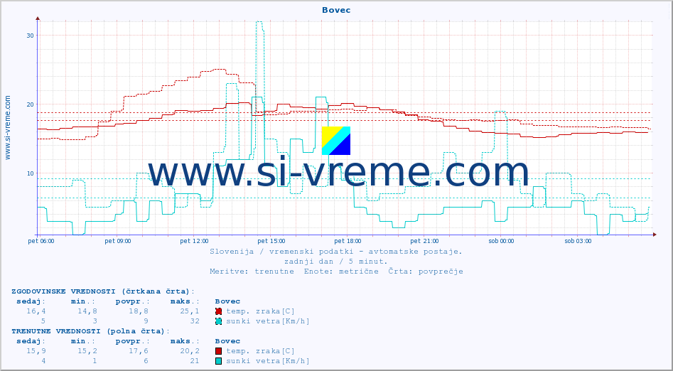 POVPREČJE :: Bovec :: temp. zraka | vlaga | smer vetra | hitrost vetra | sunki vetra | tlak | padavine | sonce | temp. tal  5cm | temp. tal 10cm | temp. tal 20cm | temp. tal 30cm | temp. tal 50cm :: zadnji dan / 5 minut.