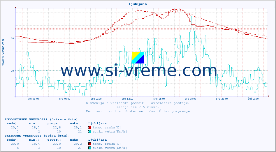 POVPREČJE :: Ljubljana :: temp. zraka | vlaga | smer vetra | hitrost vetra | sunki vetra | tlak | padavine | sonce | temp. tal  5cm | temp. tal 10cm | temp. tal 20cm | temp. tal 30cm | temp. tal 50cm :: zadnji dan / 5 minut.