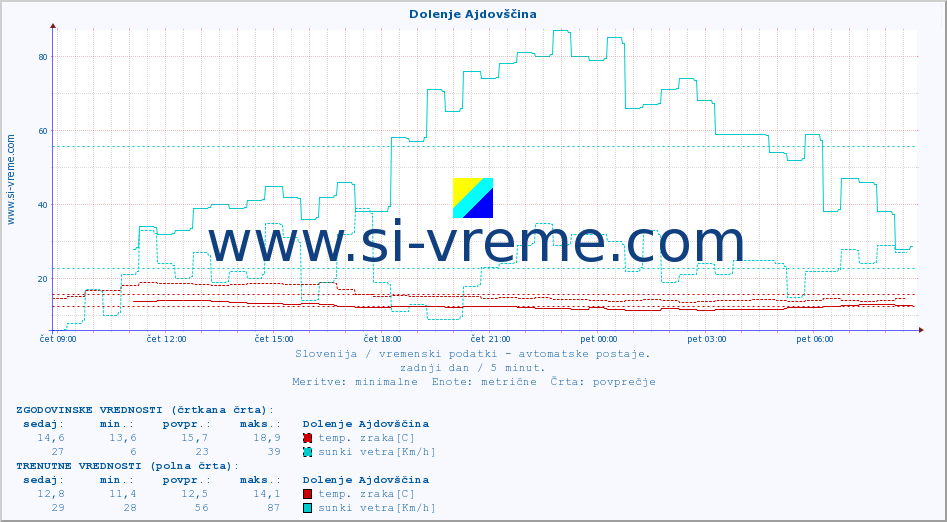 POVPREČJE :: Dolenje Ajdovščina :: temp. zraka | vlaga | smer vetra | hitrost vetra | sunki vetra | tlak | padavine | sonce | temp. tal  5cm | temp. tal 10cm | temp. tal 20cm | temp. tal 30cm | temp. tal 50cm :: zadnji dan / 5 minut.