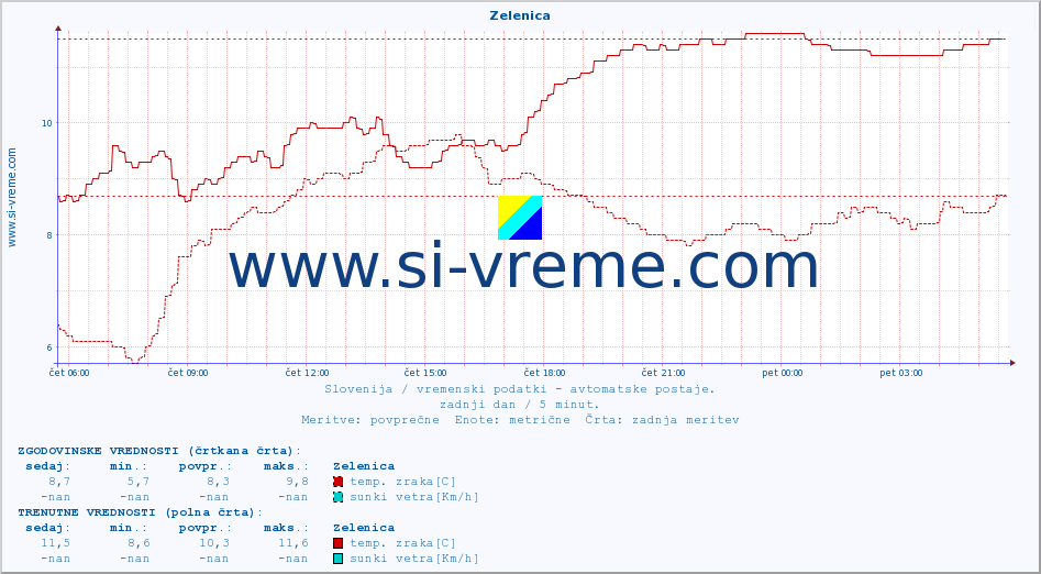 POVPREČJE :: Zelenica :: temp. zraka | vlaga | smer vetra | hitrost vetra | sunki vetra | tlak | padavine | sonce | temp. tal  5cm | temp. tal 10cm | temp. tal 20cm | temp. tal 30cm | temp. tal 50cm :: zadnji dan / 5 minut.