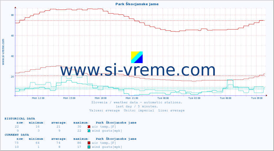  :: Park Škocjanske jame :: air temp. | humi- dity | wind dir. | wind speed | wind gusts | air pressure | precipi- tation | sun strength | soil temp. 5cm / 2in | soil temp. 10cm / 4in | soil temp. 20cm / 8in | soil temp. 30cm / 12in | soil temp. 50cm / 20in :: last day / 5 minutes.