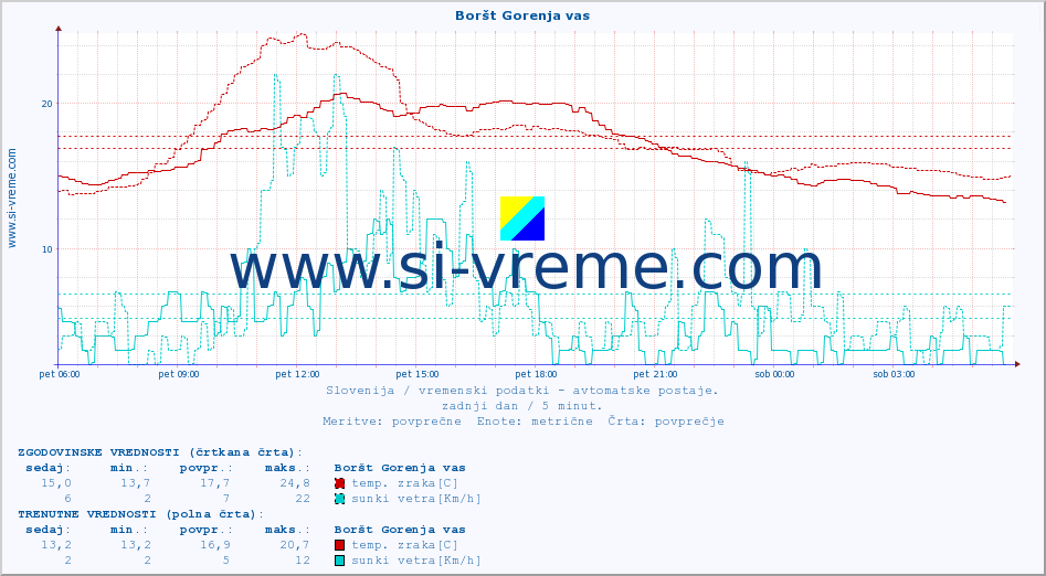 POVPREČJE :: Boršt Gorenja vas :: temp. zraka | vlaga | smer vetra | hitrost vetra | sunki vetra | tlak | padavine | sonce | temp. tal  5cm | temp. tal 10cm | temp. tal 20cm | temp. tal 30cm | temp. tal 50cm :: zadnji dan / 5 minut.